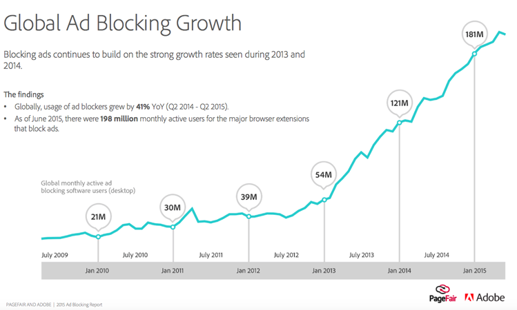 ad-blockers-adoption-growth-chart