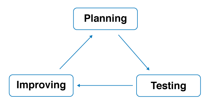 Планирование > Тестирование > Улучшение