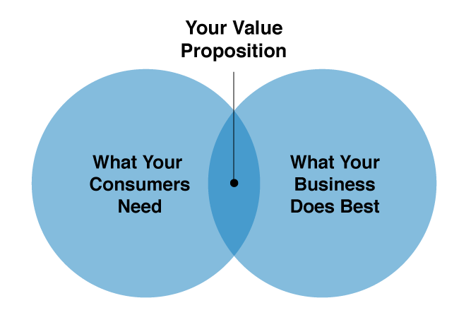 Ваше ценностное предложение = Что нужно вашим потребителям и Что ваша компания делает лучше всего